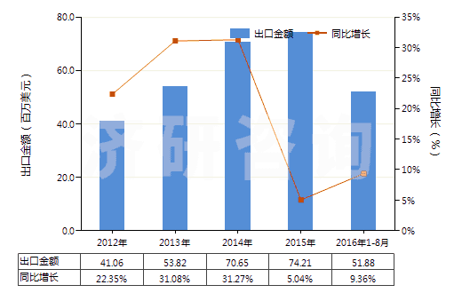 2012-2016年8月中國制印刷電路板光致抗蝕干膜（寬＞610mm，長＞200m）(HS37024221)出口總額及增速統(tǒng)計(jì)